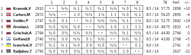 Grille finale selon chessbase